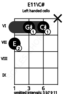 Fretboard image for the E11\C# chord on left handled cello frets: x 6 6 7