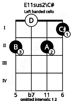Fretboard image for the E11sus2\C# chord on left handled cello frets: 1 2 0 2