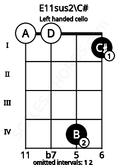 Fretboard image for the E11sus2\C# chord on left handled cello frets: 1 4 0 0