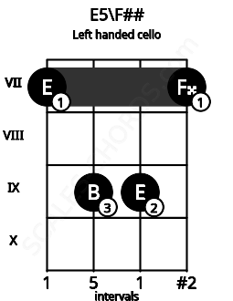 Fretboard image for the E5\F## chord on left handled cello frets: 7 9 9 7