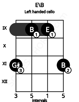 Fretboard image for the E\B chord on left handled cello frets: 11 9 9 11