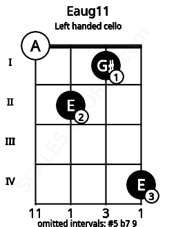 Fretboard image for the Eaug11 chord on left handled cello frets: 4 1 2 0