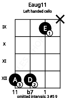 Fretboard image for the Eaug11 chord on left handled cello frets: x 9 12 12