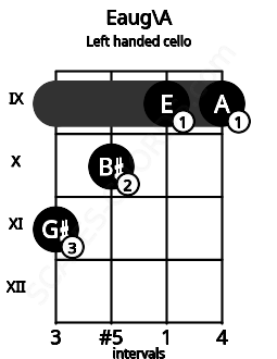Fretboard image for the Eaug\A chord on left handled cello frets: 9 9 10 11