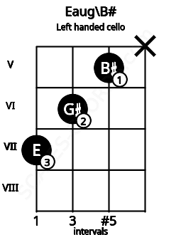 Fretboard image for the Eaug\B# chord on left handled cello frets: x 5 6 7