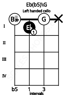 Fretboard image for the Eb(b5)\G chord on left handled cello frets: x 0 1 0