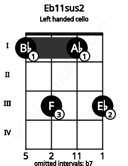 Fretboard image for the Eb11sus2 chord on left handled cello frets: 3 1 3 1