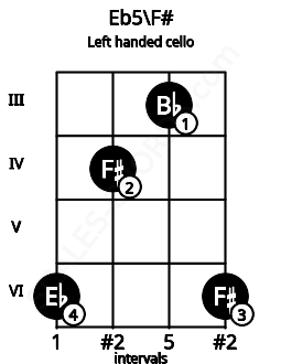 Fretboard image for the Eb5\F# chord on left handled cello frets: 6 3 4 6