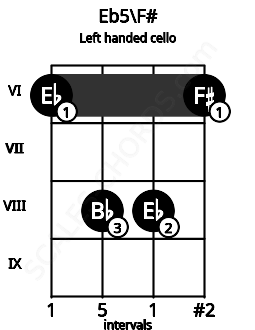 Fretboard image for the Eb5\F# chord on left handled cello frets: 6 8 8 6