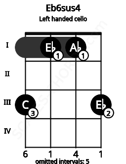 Fretboard image for the Eb6sus4 chord on left handled cello frets: 3 1 1 3