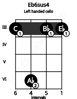 Fretboard image for the Eb6sus4 chord on left handled cello frets: 3 3 6 3