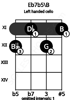 Fretboard image for the Eb7b5\B chord on left handled cello frets: 11 12 11 12