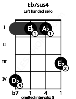 Fretboard image for the Eb7sus4 chord on left handled cello frets: 3 1 1 4