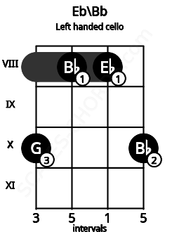 Fretboard image for the Eb\Bb chord on left handled cello frets: 10 8 8 10