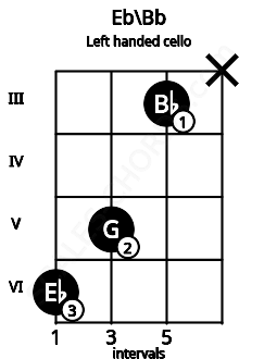 Fretboard image for the Eb\Bb chord on left handled cello frets: x 3 5 6