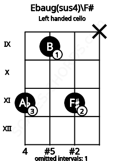 Fretboard image for the Ebaug(sus4)\F# chord on left handled cello frets: x 11 9 11