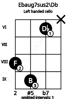 Fretboard image for the Ebaug7sus2\Db chord on left handled cello frets: x 6 9 8