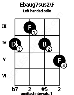 Fretboard image for the Ebaug7sus2\F chord on left handled cello frets: 5 4 3 4