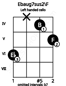 Fretboard image for the Ebaug7sus2\F chord on left handled cello frets: 5 4 x 6