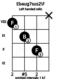 Fretboard image for the Ebaug7sus2\F chord on left handled cello frets: x 10 9 8