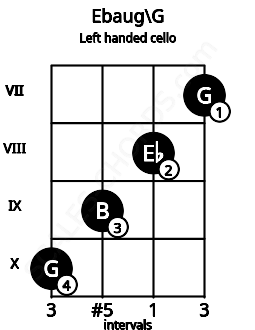 Fretboard image for the Ebaug\G chord on left handled cello frets: 7 8 9 10
