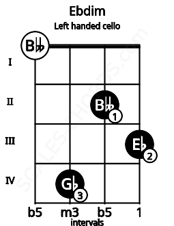 Fretboard image for the Ebdim chord on left handled cello frets: 3 2 4 0