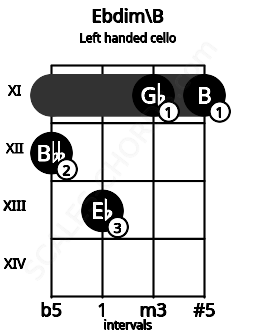 Fretboard image for the Ebdim\B chord on left handled cello frets: 11 11 13 12