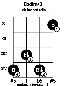 Fretboard image for the Ebdim\B chord on left handled cello frets: 11 14 13 14