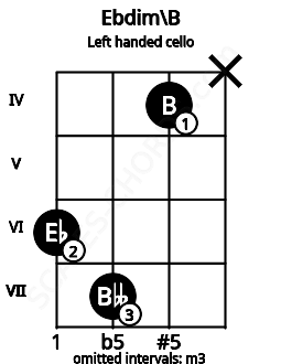 Fretboard image for the Ebdim\B chord on left handled cello frets: x 4 7 6