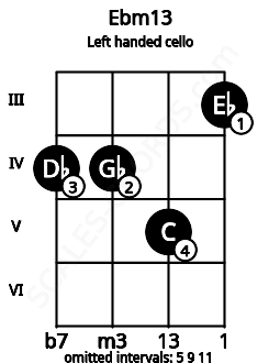 Fretboard image for the Ebm13 chord on left handled cello frets: 3 5 4 4