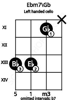 Fretboard image for the Ebm7\Gb chord on left handled cello frets: x 11 13 13