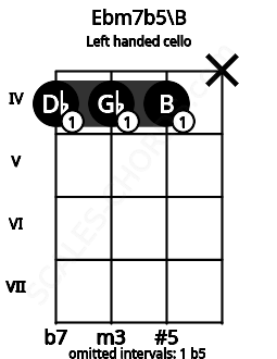Fretboard image for the Ebm7b5\B chord on left handled cello frets: x 4 4 4