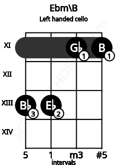Fretboard image for the Ebm\B chord on left handled cello frets: 11 11 13 13