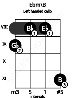 Fretboard image for the Ebm\B chord on left handled cello frets: 11 8 8 9