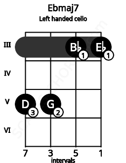 Fretboard image for the Ebmaj7 chord on left handled cello frets: 3 3 5 5