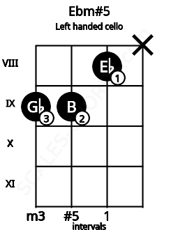 Fretboard image for the Ebm#5 chord on left handled cello frets: x 8 9 9