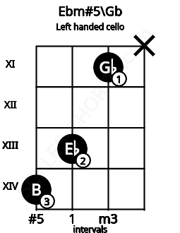 Fretboard image for the Ebm#5\Gb chord on left handled cello frets: x 11 13 14