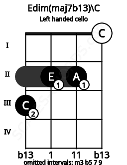 Fretboard image for the Edim(maj7b13)\C chord on left handled cello frets: 0 2 2 3