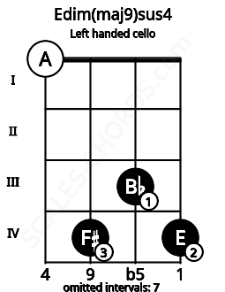 Fretboard image for the Edim(maj9)sus4 chord on left handled cello frets: 4 3 4 0