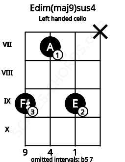 Fretboard image for the Edim(maj9)sus4 chord on left handled cello frets: x 9 7 9
