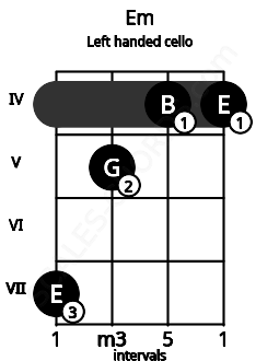 Fretboard image for the Em chord on left handled cello frets: 4 4 5 7