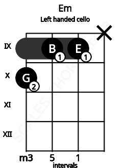 Fretboard image for the Em chord on left handled cello frets: x 9 9 10