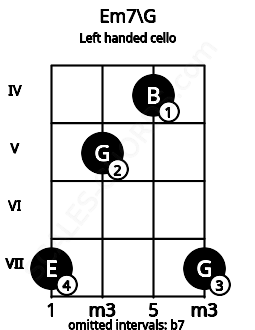 Fretboard image for the Em7\G chord on left handled cello frets: 7 4 5 7