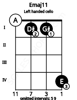 Fretboard image for the Emaj11 chord on left handled cello frets: 4 1 1 0