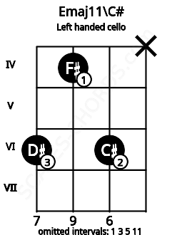 Fretboard image for the Emaj11\C# chord on left handled cello frets: x 6 4 6