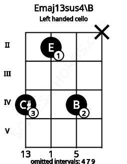 Fretboard image for the Emaj13sus4\B chord on left handled cello frets: x 4 2 4