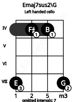 Fretboard image for the Emaj7sus2\G chord on left handled cello frets: 7 4 4 7