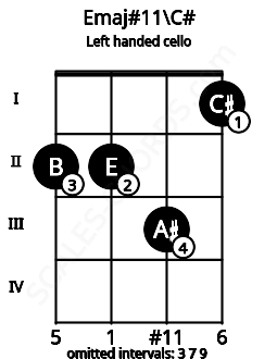 Fretboard image for the Emaj#11\C# chord on left handled cello frets: 1 3 2 2
