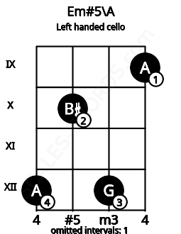 Fretboard image for the Em#5\A chord on left handled cello frets: 9 12 10 12