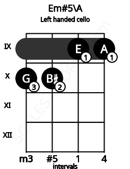 Fretboard image for the Em#5\A chord on left handled cello frets: 9 9 10 10